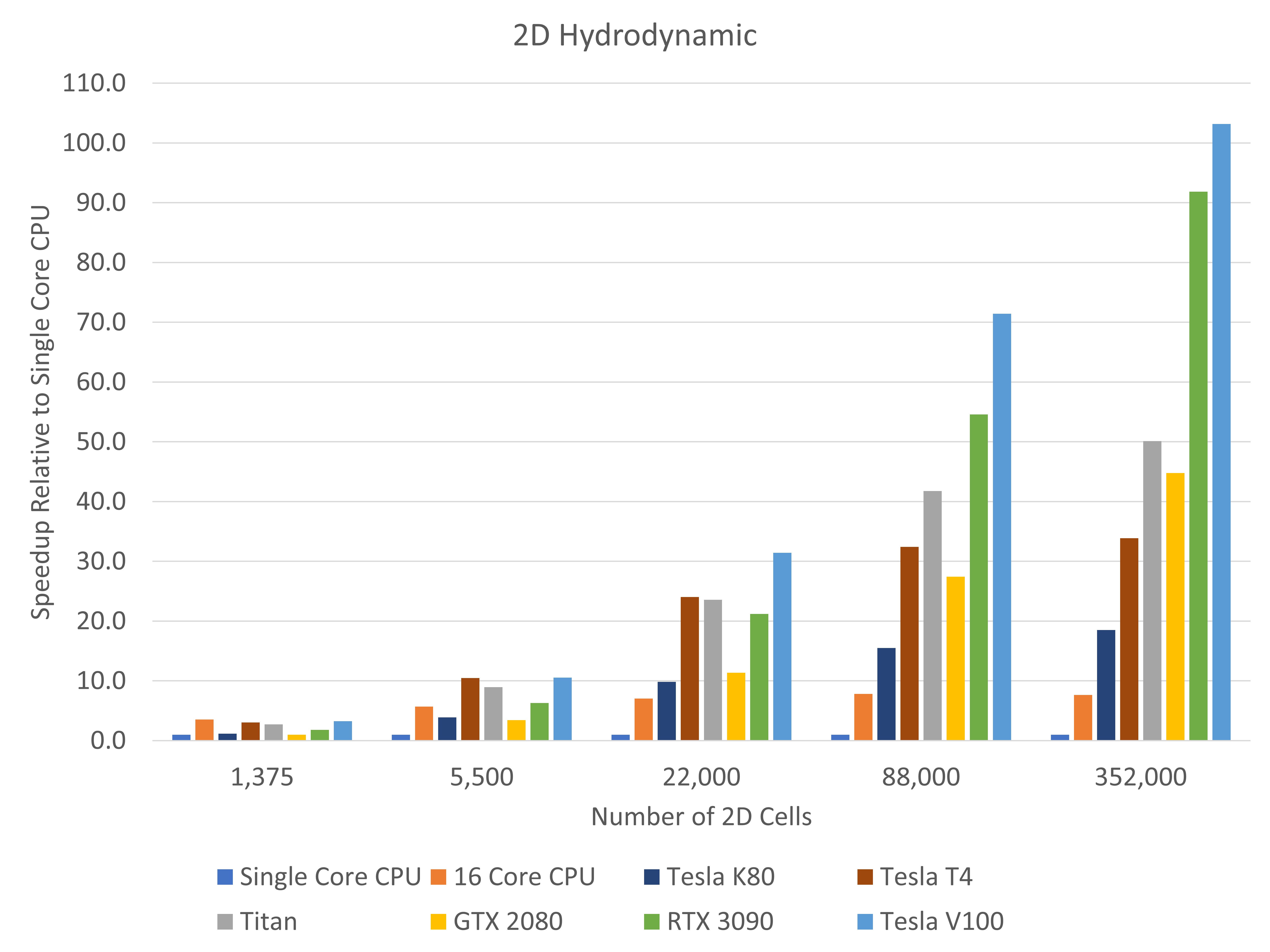 List of the test cases used to benchmark GPU-HWFV1.