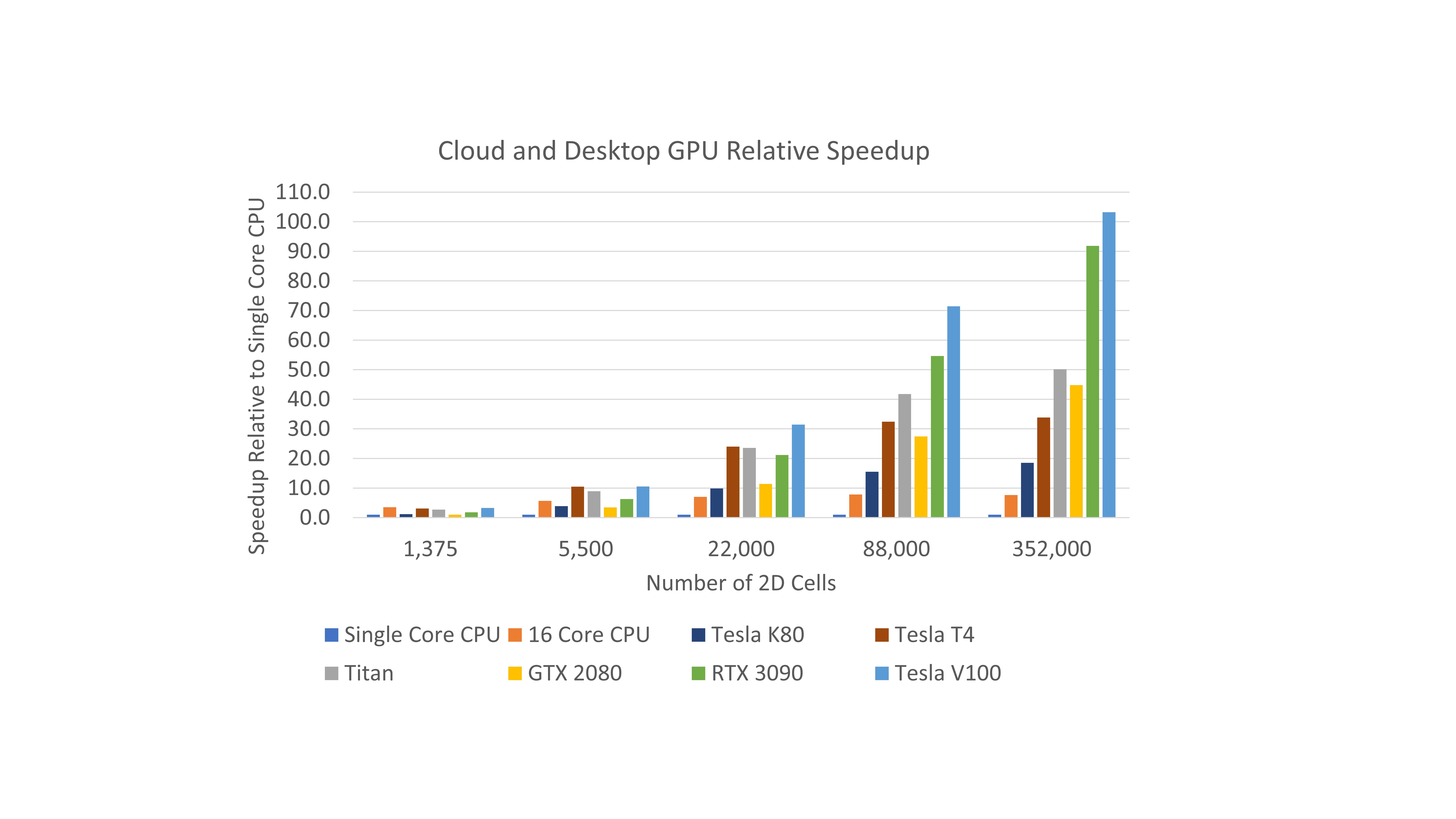 TUFLOW FV Speed Benchmark Testing